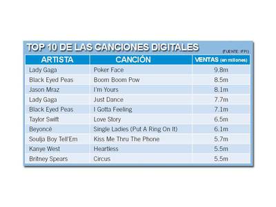La música, en caída libre