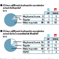 La sanidad apenas mejora