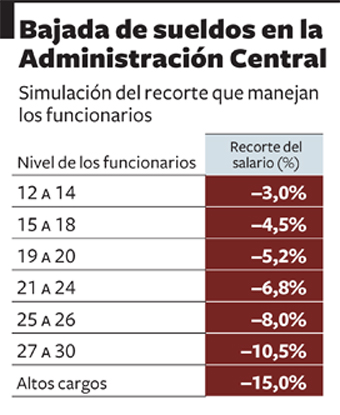Las reducciones salariales oscilarán entre el 2% y el 8% para los empleados públicos que cobran entre 1.200 y 3.000 euros