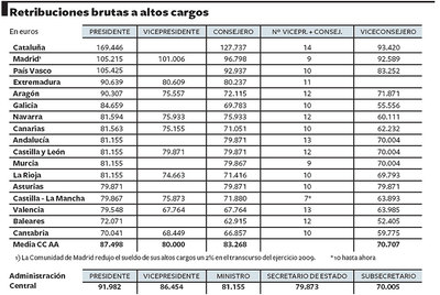 Retribuciones brutas a altos cargos