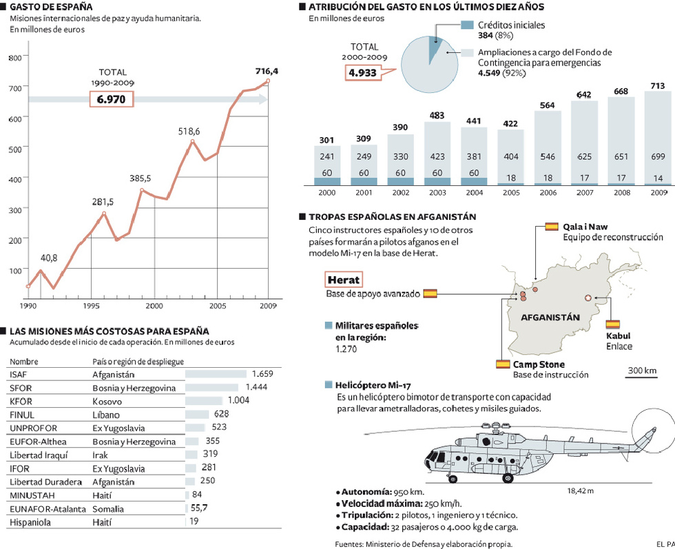 Defensa paga las misiones de paz con un fondo para imprevistos