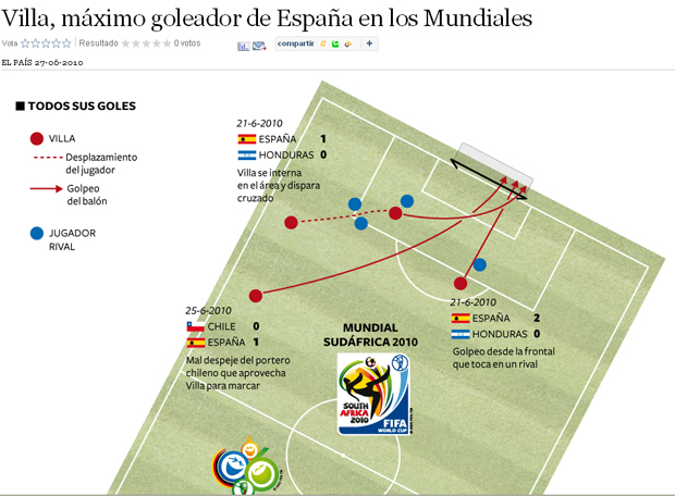Villa, el gol en la cabeza