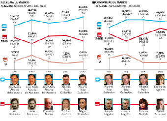 La dirección del PSOE trata de que Gómez se retire sin enfrentamiento