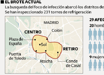 Los afectados por legionela en Madrid ya son 29