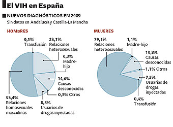 50.000 personas en España ignoran que tienen el VIH