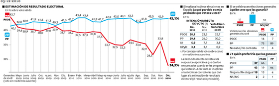 El PSOE registra su peor resultado