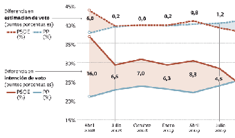 El PP corrige los datos del CIS hasta duplicar su distancia con el PSOE
