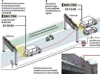 Uno de los dos primeros radares de tramo de España está en Madrid.