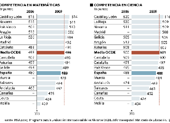 El informe PISA por comunidades autónomas