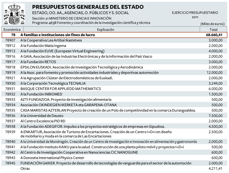 El Congreso reparte a entidades vascas la mejora del Presupuesto