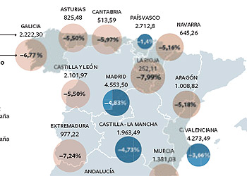 La educación española tendrá 1.800 millones menos en 2011