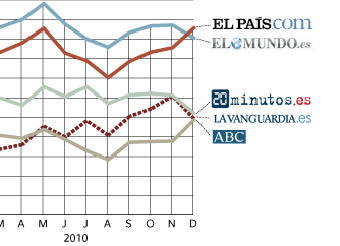 EL PAÍS alcanza en diciembre el liderazgo en Internet en España