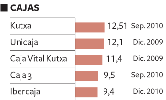 Las fusiones regionales y la de Caja Madrid no llegan al 8%