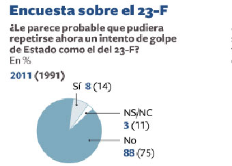 El 23-F, un suceso irrepetible que sigue intacto en la memoria
