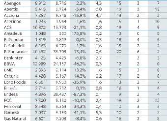 Altos ejecutivos a millón por cabeza