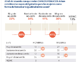 El 50% de los hombres y el 60% de las mujeres apoyan las cuotas
