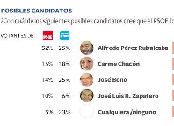 Rubalcaba es el candidato preferido