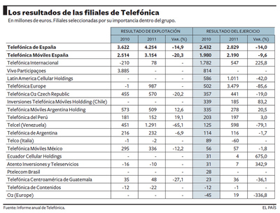 Las filiales españolas de Telefónica son las que lograron más beneficios en 2010