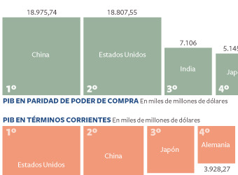 China desbancará a EE UU en cinco años