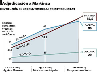 Evolución de los puntos de las tres propuestas.