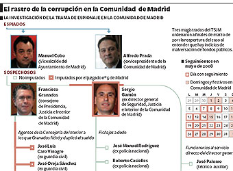 La investigación de la trama del espionaje en Madrid.
