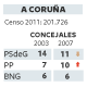 Feijóo agita la polémica sobre los sueldos de los ediles en los bipartitos