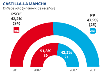 El PP avanza hacia una victoria clara