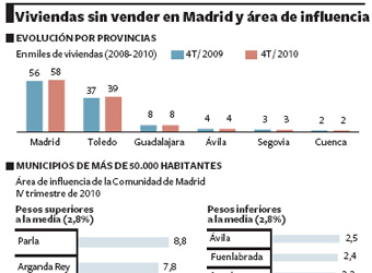 Viviendas sin vender en Madrid y área de influencia.