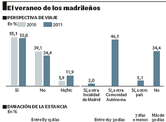 Más cortas, con menos gasto y a la playa.
