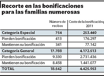 Las familias numerosas pierden ayudas en el IBI