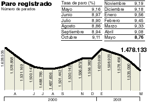 El paro registrado cae un 3,71% en mayo y se sitúa en la tasa más baja desde 1979