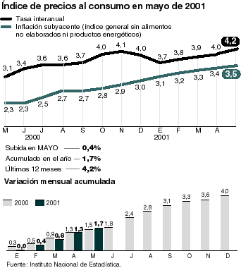 Los precios crecen un 0,4% en mayo y  sitúan al IPC en los niveles de hace seis años
