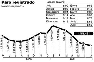 El paro registrado baja en 9.117 personas en julio pero se ralentiza el descenso