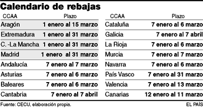 Comienzan las primeras rebajas en euros en 12 comunidades autónomas