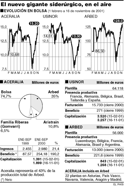 Arcelor cierra con éxito las OPAs tras lograr el 94,79% de Aceralia