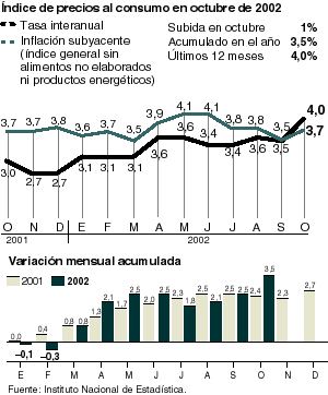 El IPC subió un 1% en octubre y la inflación interanual se dispara al 4%