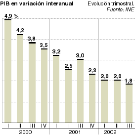 La economía española mantiene la desaceleración al crecer el PIB un 1,8% en el tercer trimestre