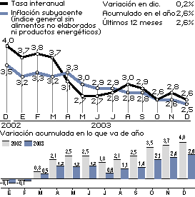 La inflación de 2003 se queda en el 2,6% pese a la subida de precios de diciembre