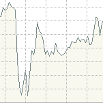 El Ibex cayó en picado a mediodía, aunque logró suavizar las pérdidas conforme comparecían responsables del Gobierno.
