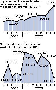 El 20% de las hipotecas de la eurozona se firma en España