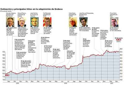Enel y Acciona lanzarán una OPA sobre Endesa "a un precio no inferior a 41 euros por título"