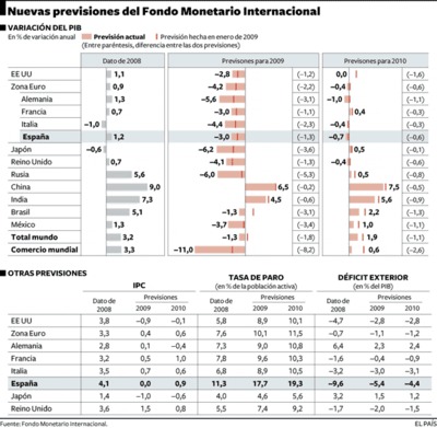 El FMI advierte: "Creemos que la crisis está lejos de acabar"