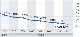Los precios aumentan su descenso al 1,4% en julio, según el IPCA