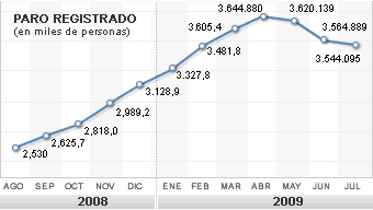 El paro vuelve a bajar en 20.794 personas en su mejor julio desde 2004