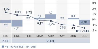 Los precios caen un 0,9% en julio por las rebajas con el IPC en un mínimo del 1,4%