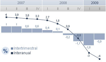 La economía frena el ritmo de descenso al 1% pero sufre su mayor caída frente a 2008