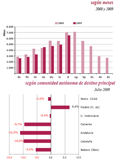 El número de visitantes se ha reducido en lo que va de año un 10% con respecto a 2008.