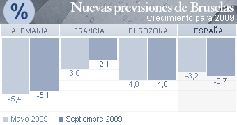 Bruselas empeora las previsiones de España frente a la mejora de Alemania y Francia