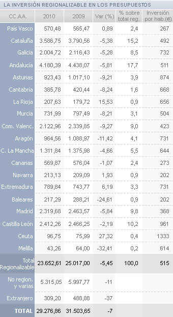 La inversión sólo crecerá en La Rioja, Euskadi, Navarra y Ceuta