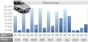 Las matriculaciones suben en septiembre por primera vez en los últimos 16 meses